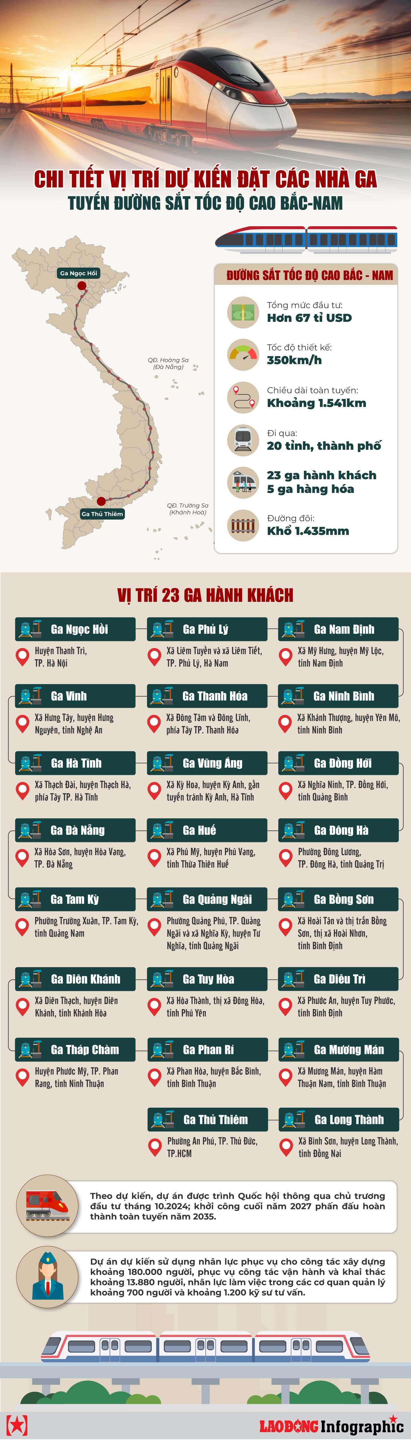 Vị trí các ga dự kiến đường sắt tốc độ cao Bắc - Nam đi qua