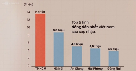 3 địa phương nào đông dân nhất sau sáp nhập? - Báo VnExpress