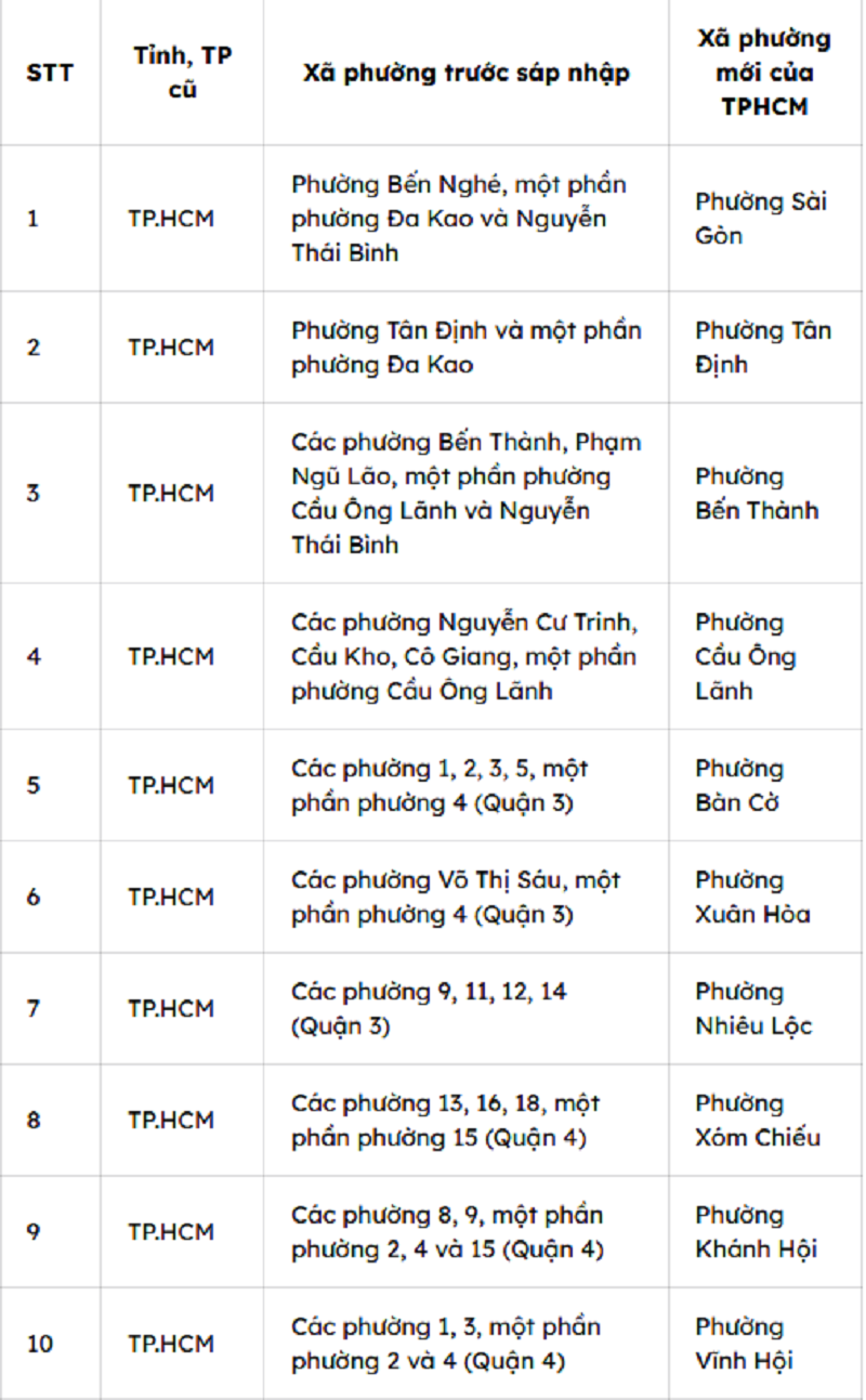 TPHCM sau sáp nhập có bao nhiêu phường