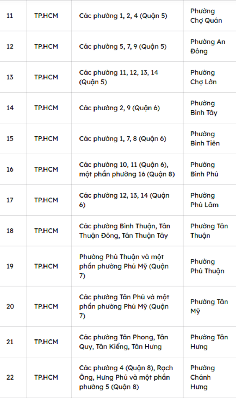 TPHCM sau sáp nhập có bao nhiêu phường