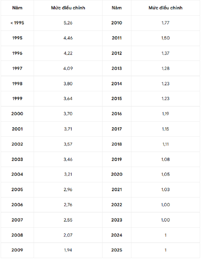 Bảng hệ số trượt giá BHXH bắt buộc năm 2025