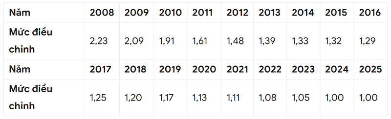 Bảng hệ số trượt giá BHXH tự nguyện