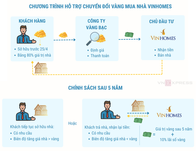 Chương trình "đổi vàng lấy nhà" của Vinhomes. Đồ họa: Anh Tú