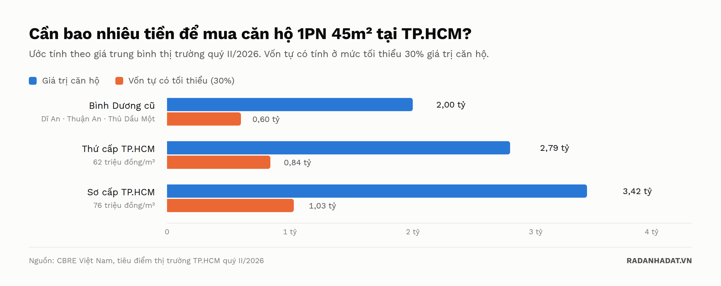 Biểu đồ so sánh giá trị căn hộ 1PN 45m² và vốn tự có tối thiểu 30% tại Bình Dương cũ, thị trường thứ cấp và sơ cấp TP.HCM năm 2026
