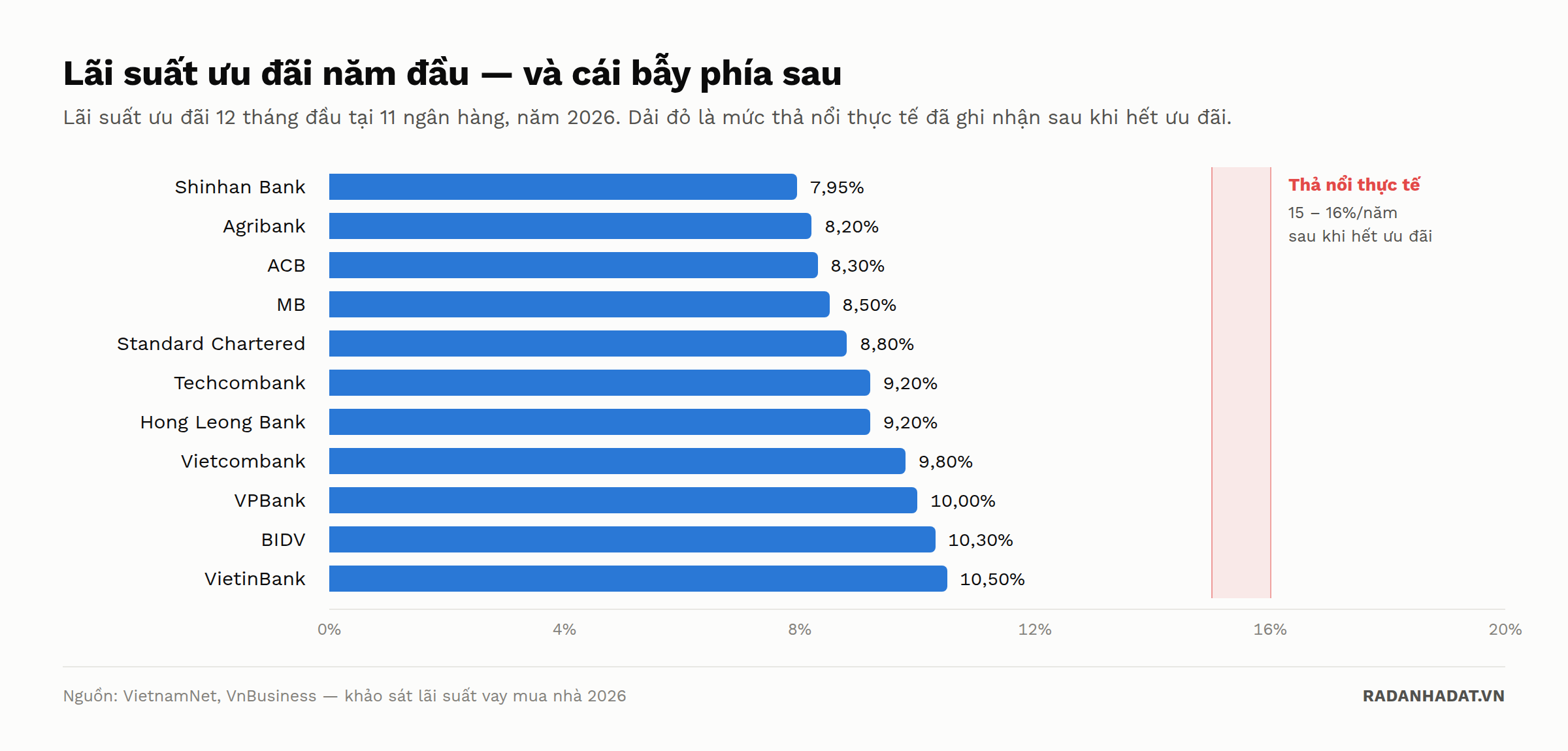 Biểu đồ lãi suất ưu đãi 12 tháng đầu năm 2026 tại 11 ngân hàng so với mức lãi suất thả nổi thực tế 15-16% mỗi năm sau khi hết ưu đãi
