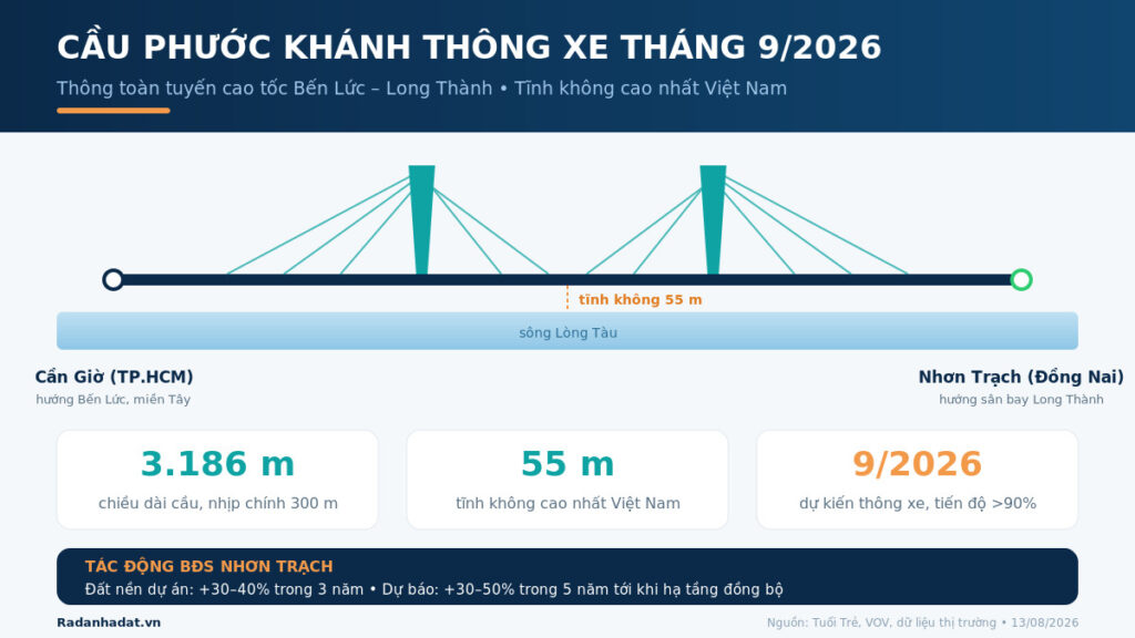Cầu Phước Khánh thông xe tháng 9/2026: Cú hích mới cho bất động sản Nhơn Trạch