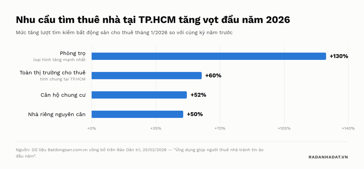 Biểu đồ cột ngang thể hiện mức tăng nhu cầu tìm thuê bất động sản tại TP.HCM tháng 1/2026 so với cùng kỳ: phòng trọ tăng 130%, toàn thị trường cho thuê tăng 60%, căn hộ chung cư tăng 52% và nhà riêng nguyên căn tăng 50%