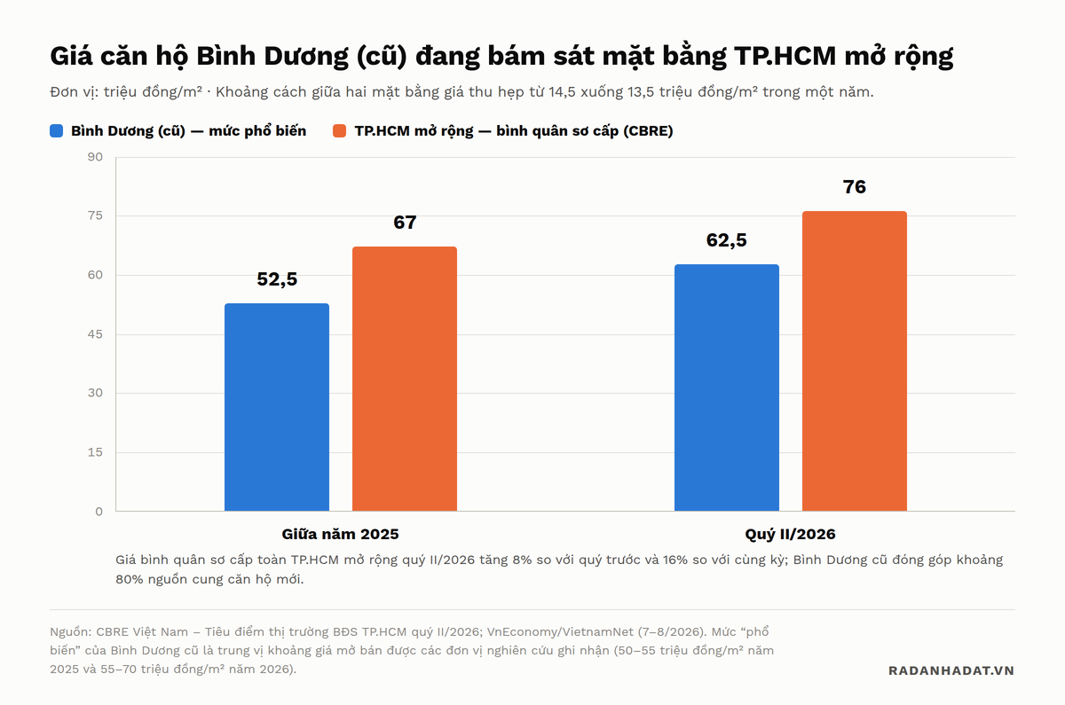 Biểu đồ cột nhóm so sánh giá căn hộ sơ cấp giữa Bình Dương cũ và bình quân TP.HCM mở rộng: giữa năm 2025 là 52,5 và 67 triệu đồng/m², quý II/2026 tăng lên 62,5 và 76 triệu đồng/m²