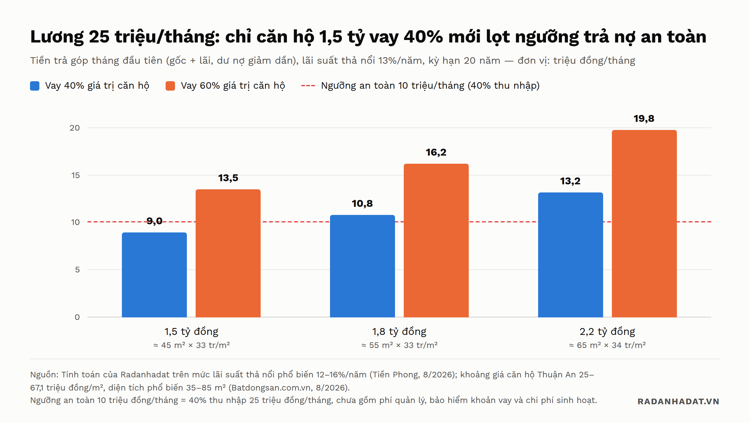 Biểu đồ cột nhóm thể hiện tiền trả góp tháng đầu khi mua căn hộ Thuận An với thu nhập 25 triệu đồng/tháng: căn 1,5 tỷ vay 40% là 9 triệu và vay 60% là 13,5 triệu; căn 1,8 tỷ là 10,8 và 16,2 triệu; căn 2,2 tỷ là 13,2 và 19,8 triệu, so với ngưỡng an toàn 10 triệu đồng/tháng