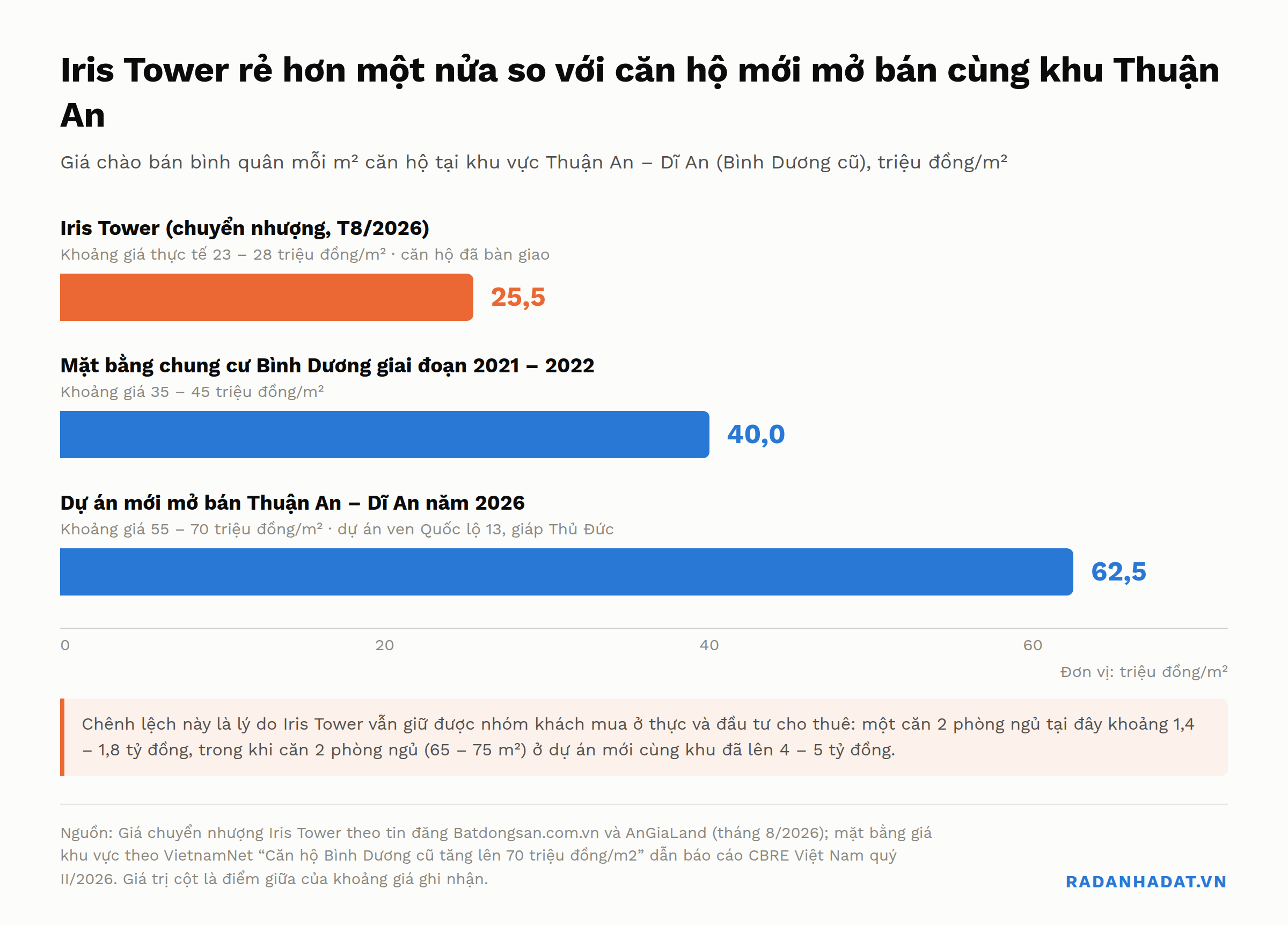 Biểu đồ thanh ngang so sánh giá mỗi m² căn hộ tại Thuận An – Dĩ An: Iris Tower chuyển nhượng 25,5 triệu đồng/m², mặt bằng chung cư Bình Dương 2021–2022 là 40 triệu đồng/m², dự án mới mở bán 2026 là 62,5 triệu đồng/m²