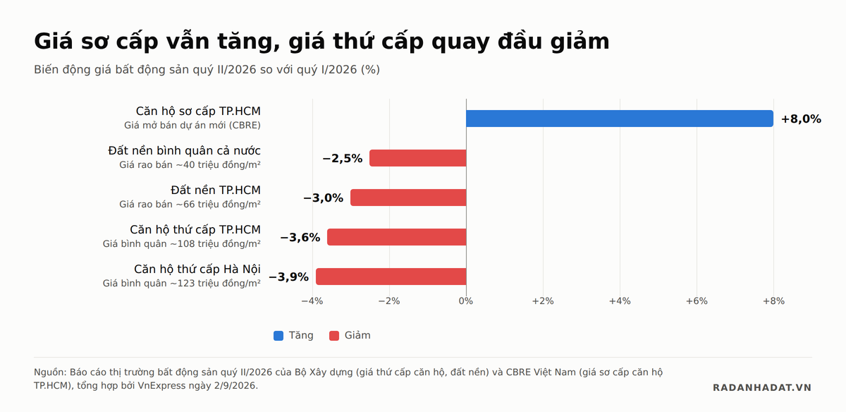 Biểu đồ thanh so sánh biến động giá bất động sản quý II/2026 so với quý I/2026: căn hộ sơ cấp TP.HCM tăng 8%, đất nền bình quân cả nước giảm 2,5%, đất nền TP.HCM giảm 3%, căn hộ thứ cấp TP.HCM giảm 3,6%, căn hộ thứ cấp Hà Nội giảm 3,9%