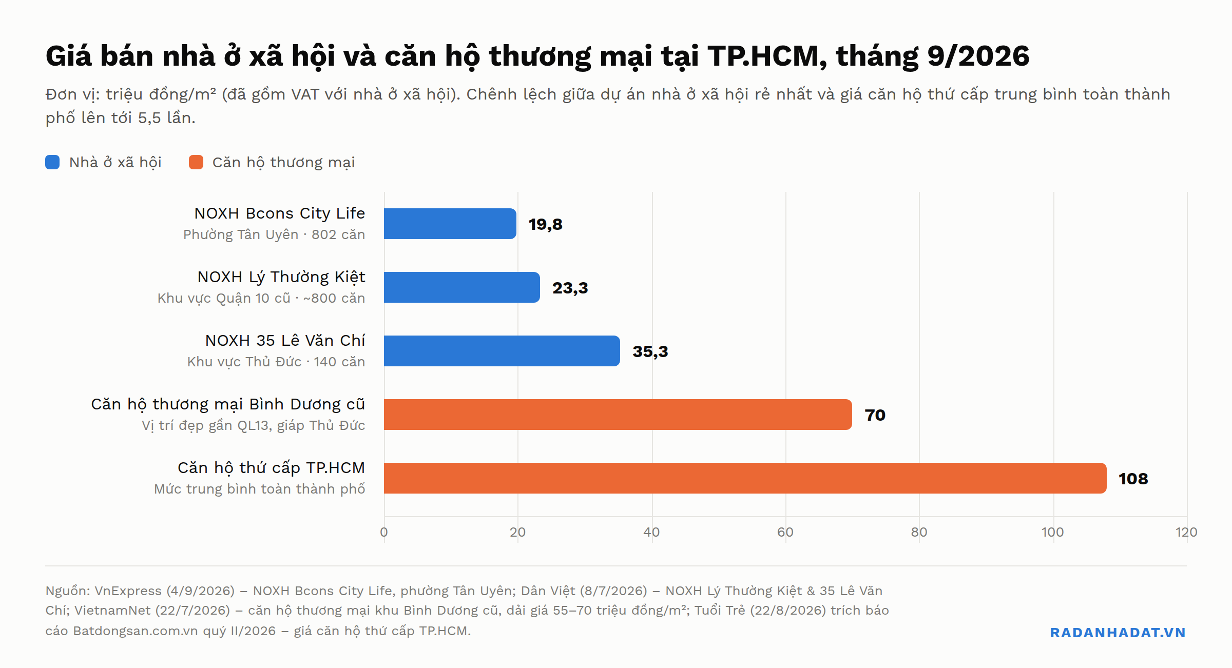 Biểu đồ cột ngang so sánh giá bán triệu đồng mỗi mét vuông tại TP.HCM tháng 9/2026: nhà ở xã hội Bcons City Life 19,8; nhà ở xã hội Lý Thường Kiệt 23,3; nhà ở xã hội 35 Lê Văn Chí 35,3; căn hộ thương mại khu Bình Dương cũ 70; căn hộ thứ cấp TP.HCM trung bình 108