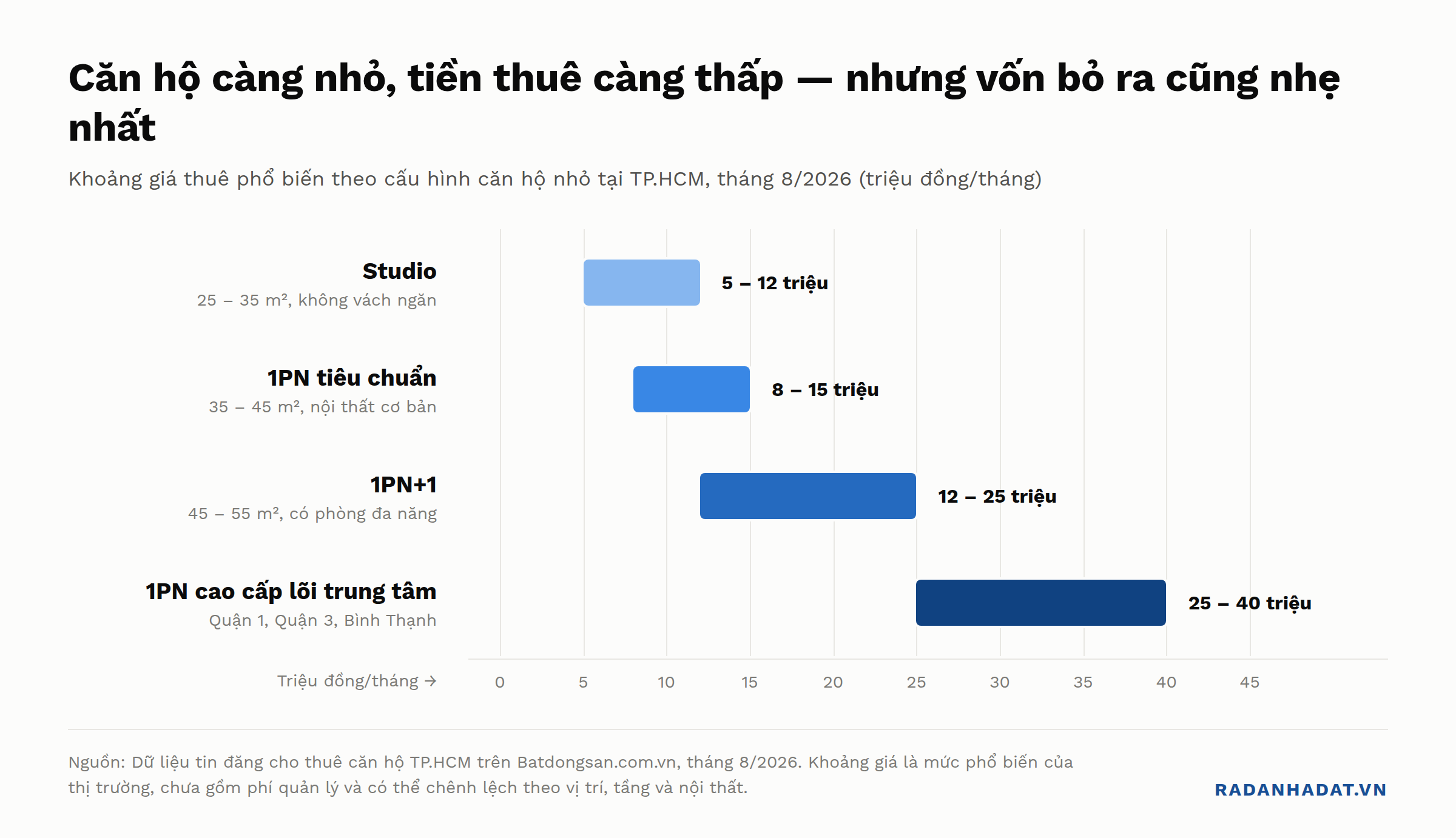 Biểu đồ khoảng giá thuê phổ biến theo cấu hình căn hộ nhỏ tại TP.HCM tháng 8/2026: Studio 5-12 triệu đồng/tháng, 1PN tiêu chuẩn 8-15 triệu, 1PN+1 12-25 triệu, 1PN cao cấp lõi trung tâm 25-40 triệu đồng mỗi tháng