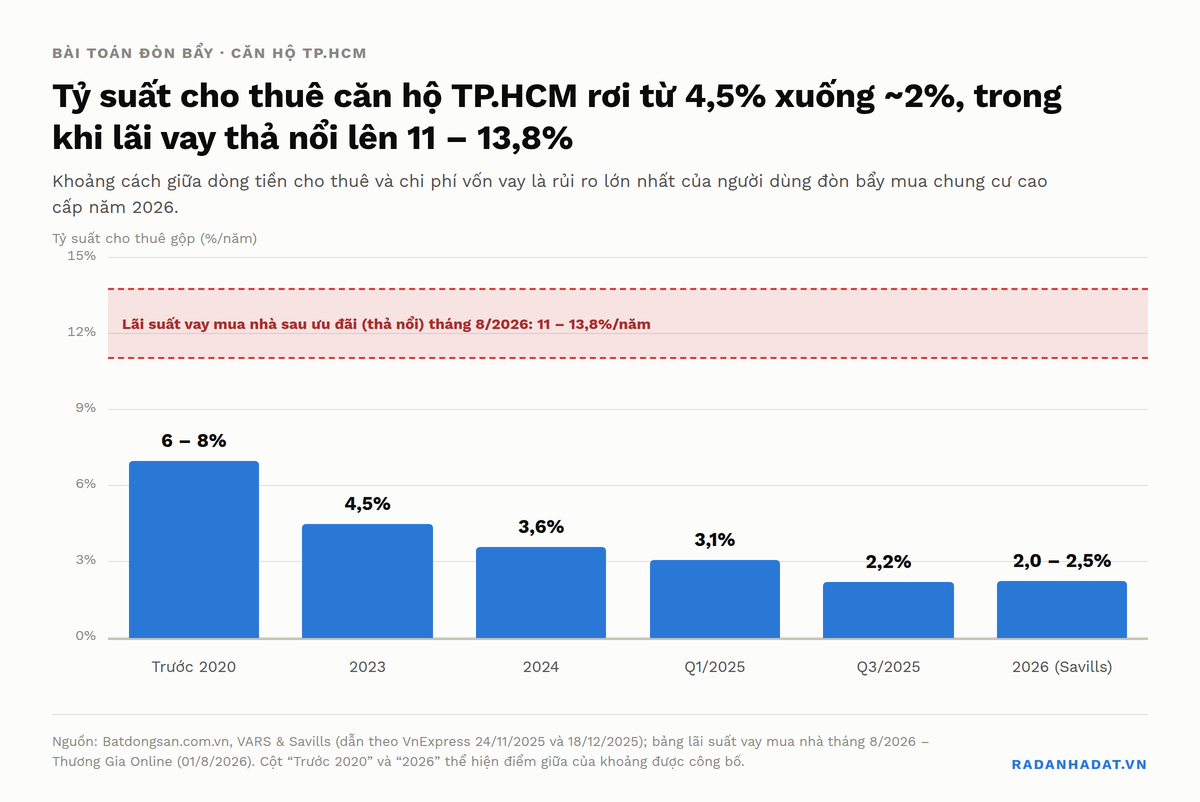 Biểu đồ cột thể hiện tỷ suất cho thuê gộp căn hộ TP.HCM giảm dần qua các năm: trước 2020 đạt 6–8%, năm 2023 còn 4,5%, năm 2024 còn 3,6%, quý I/2025 còn 3,1%, quý III/2025 còn 2,2% và năm 2026 theo Savills chỉ còn 2,0–2,5%; dải màu đỏ phía trên đánh dấu lãi suất vay mua nhà sau ưu đãi tháng 8/2026 ở mức 11–13,8% mỗi năm, cao hơn hẳn tỷ suất cho thuê